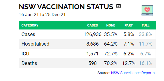 NSW hospital stats on vaxxed in hospital towards end of dec.PNG