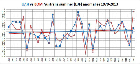 aust-uah-v-bom-1981-10-means.jpeg